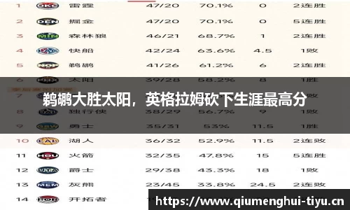 鹈鹕大胜太阳，英格拉姆砍下生涯最高分